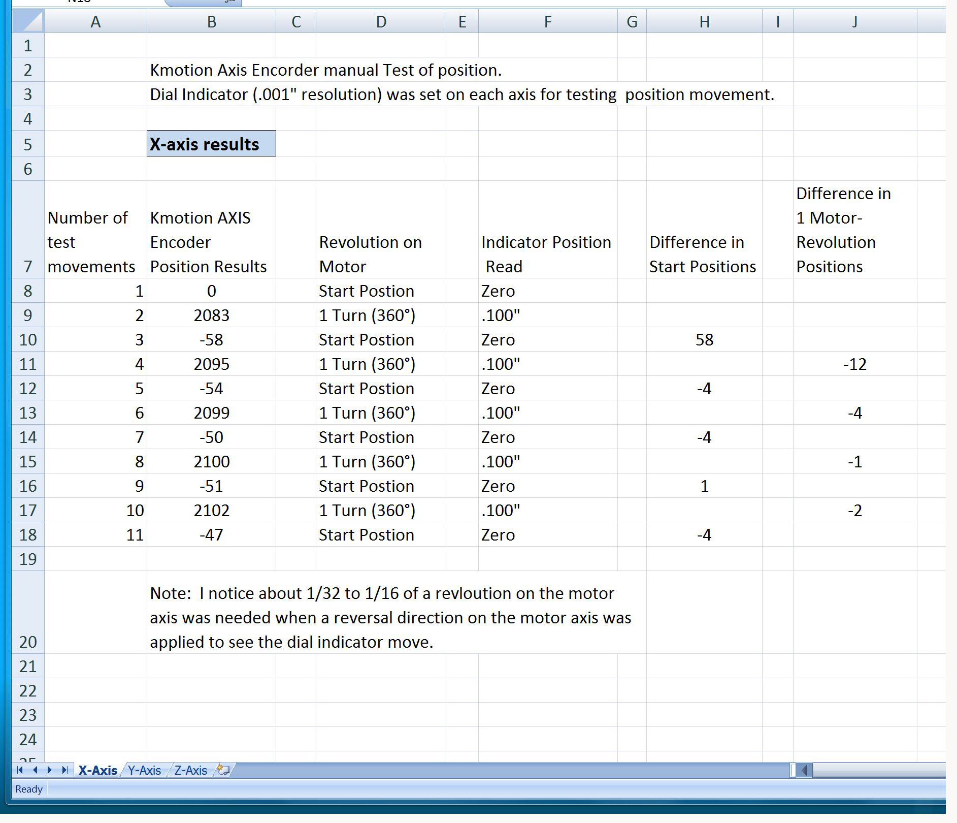 Click on Image for Spreadsheet (Sheet #1) X-Axis Encoder-Kmotion Manual Movement Test